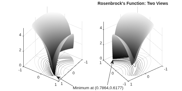 Resolver un problema no lineal restringido, basado problemas