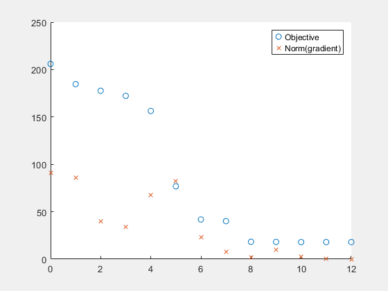 Figure Optimization Plot Function contains an axes object. The axes object contains 2 objects of type line. One or more of the lines displays its values using only markers These objects represent Objective, Norm(gradient).