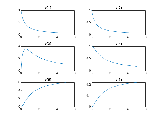 Figure contains 6 axes objects. Axes object 1 with title y(1) contains an object of type line. Axes object 2 with title y(2) contains an object of type line. Axes object 3 with title y(3) contains an object of type line. Axes object 4 with title y(4) contains an object of type line. Axes object 5 with title y(5) contains an object of type line. Axes object 6 with title y(6) contains an object of type line.