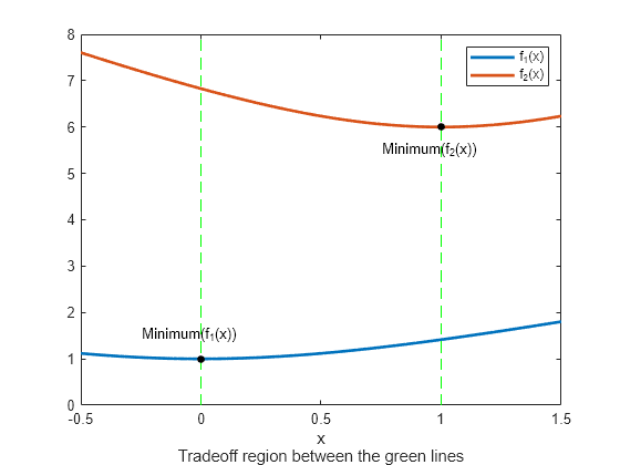 Figure contains an axes object. The axes object with xlabel x Tradeoff region between the green lines contains 7 objects of type line, text. One or more of the lines displays its values using only markers These objects represent f_1(x), f_2(x).