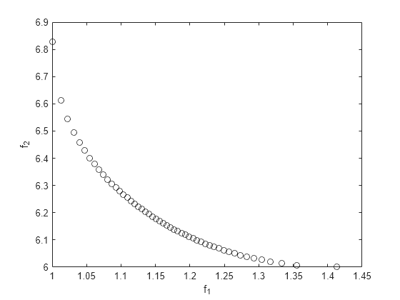 Figure contains an axes object. The axes object with xlabel f indexOf 1 baseline f_1, ylabel f indexOf 2 baseline f_2 contains a line object which displays its values using only markers.