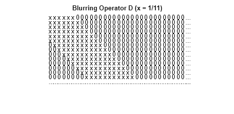 Figure contains an axes object. The hidden axes object with title Blurring Operator D (x = 1/11) contains 466 objects of type text.