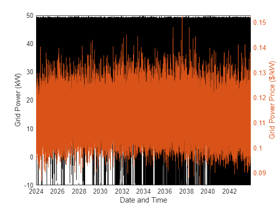 Figure contains an axes object. The axes object with xlabel Date and Time, ylabel Grid Power Price ($/kW) contains 2 objects of type line.