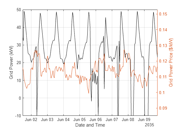 Figure contains an axes object. The axes object with xlabel Date and Time, ylabel Grid Power Price ($/kW) contains 2 objects of type line.