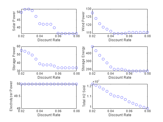 Figure contains 6 axes objects. Axes object 1 with xlabel Discount Rate, ylabel Solar Power contains a line object which displays its values using only markers. Axes object 2 with xlabel Discount Rate, ylabel Wind Power contains a line object which displays its values using only markers. Axes object 3 with xlabel Discount Rate, ylabel Storage Power contains a line object which displays its values using only markers. Axes object 4 with xlabel Discount Rate, ylabel Storage Energy contains a line object which displays its values using only markers. Axes object 5 with xlabel Discount Rate, ylabel Electrolyzer Power contains a line object which displays its values using only markers. Axes object 6 with xlabel Discount Rate, ylabel Total H2 Sold contains a line object which displays its values using only markers.