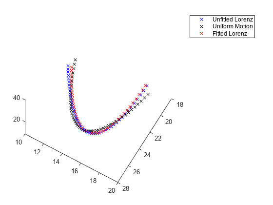 Figure contains an axes object. The axes object contains 3 objects of type line. One or more of the lines displays its values using only markers These objects represent Unfitted Lorenz, Uniform Motion, Fitted Lorenz.