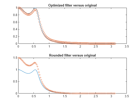 Figure contains 2 axes objects. Axes object 1 with title Optimized filter versus original contains 2 objects of type line. One or more of the lines displays its values using only markers Axes object 2 with title Rounded filter versus original contains 2 objects of type line. One or more of the lines displays its values using only markers