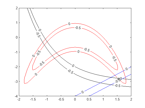 Figure contains an axes object. The axes object contains 3 objects of type contour.