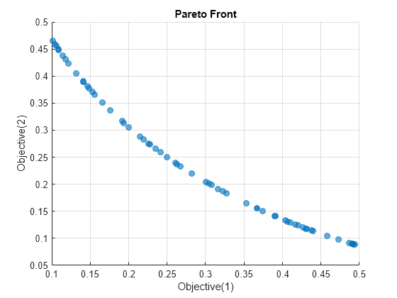 Figure contains an axes object. The axes object with title Pareto Front, xlabel Objective(1), ylabel Objective(2) contains 4 objects of type text, scatter.