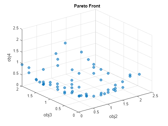 Figure contains an axes object. The axes object with title Pareto Front, xlabel obj2, ylabel obj3 contains 5 objects of type text, scatter.