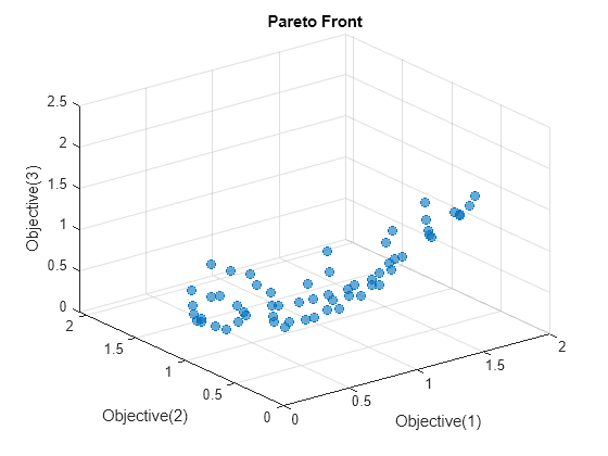 Figure contains an axes object. The axes object with title Pareto Front, xlabel Objective(1), ylabel Objective(2) contains 5 objects of type text, scatter.