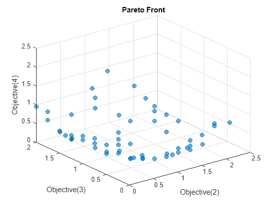 Figure contains an axes object. The axes object with title Pareto Front, xlabel Objective(2), ylabel Objective(3) contains 5 objects of type text, scatter.