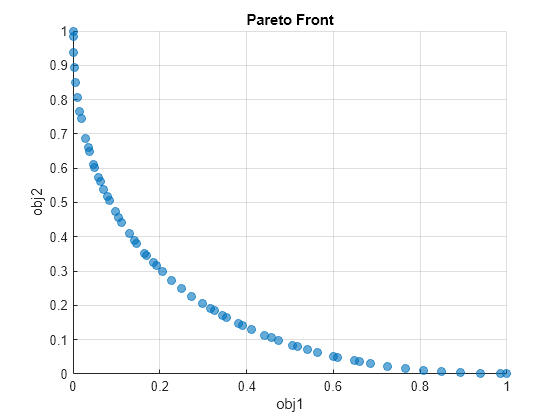 Figure contains an axes object. The axes object with title Pareto Front, xlabel obj1, ylabel obj2 contains 4 objects of type text, scatter.