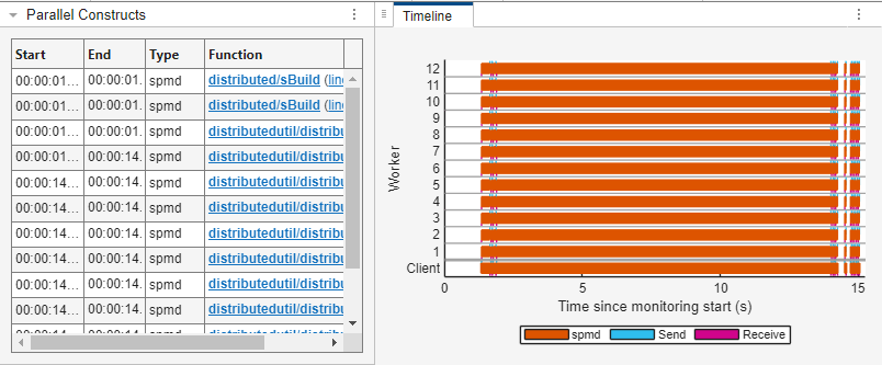 The Pool Dashboard shows the Parallel Constructs table and the Timeline graph. The Parallel Constructs table lists start and end times, types, and functions for each spmd computation. The Timeline graph shows orange bars representing "spmd" computations, and short light blue and magenta bars representing data send and receive across 12 workers over 16 seconds.