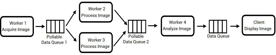 Flowchart illustrating parallel data acquisition and processing pipeline stages. The pipeline includes four stages: Stage 1 consists of one worker that captures the images of the pendulum in motion, then sends data to a pollable data queue. Stage 2 consists of two workers that poll pollable data queue 1 for an image, process the image, then send the processed image to pollable data queues 2. Stage 3 consists of one worker that analyses the image to determine the center of the pendulum, then sends the results to a data queue for display on the client.