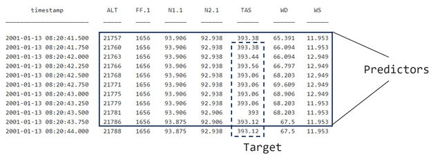 A table showing time-series flight data with columns: timestamp, ALT, FF.1, N1.1, N2.1, TAS, WD, and WS. The TAS (True Airspeed) column is highlighted as the target variable, offset by one timestep, while the other columns are predictors. The table illustrates that the predictor is a sequence of values from previous time steps, and the target is the TAS value at the next time step, emphasizing a sequence-to-one prediction structure.