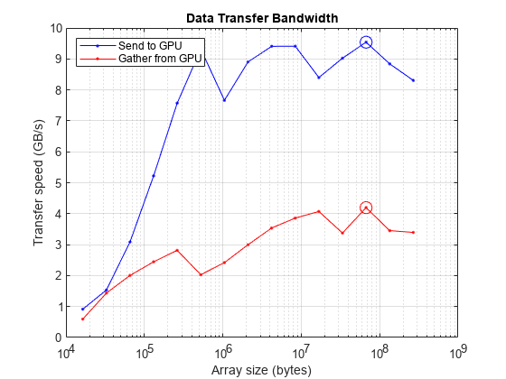 Figure contains an axes object. The axes object with title Data Transfer Bandwidth contains 4 objects of type line. These objects represent Send to GPU, Gather from GPU.