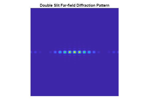 Use FFT2 on the GPU to Simulate Diffraction Patterns