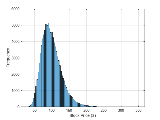 Figure contains an axes object. The axes object contains an object of type histogram.