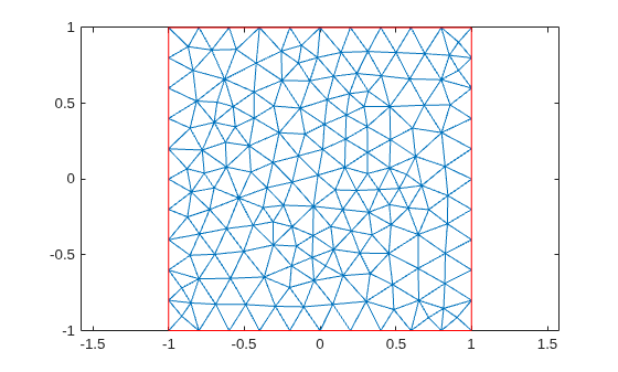 Triangular mesh of a unit square geometry.