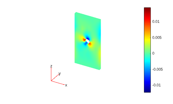 z-component of magnetic potential, with values from -0.01 to 0.01 concentrated near the hole