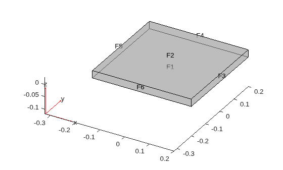 3-D plot of a plate geometry with face labels F1 through F6