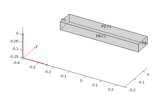 3D cantilever beam geometry with labeled faces F1 through F6