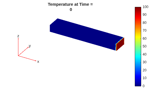 Temperature distribution on beam at time 0, uniformly 0 with 100 at the right end face