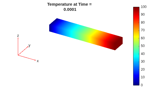 Temperature distribution on beam at time 0.0001, gradient from 0 (left) to 100 (right)