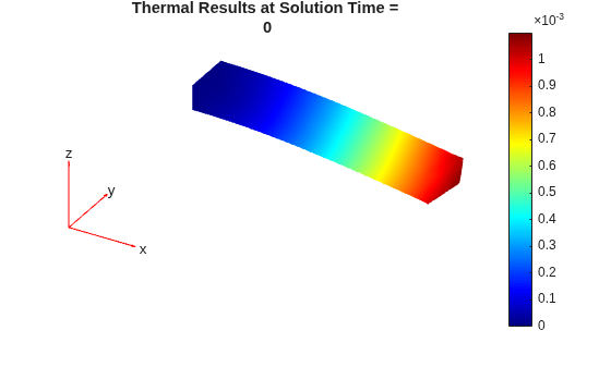 Deformed beam showing displacement magnitude from 0 to 1.7e-3 at time 0