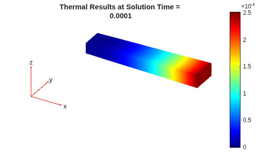 Deformed beam showing displacement magnitude from 0 to 2.5e-4 at time 0.0001