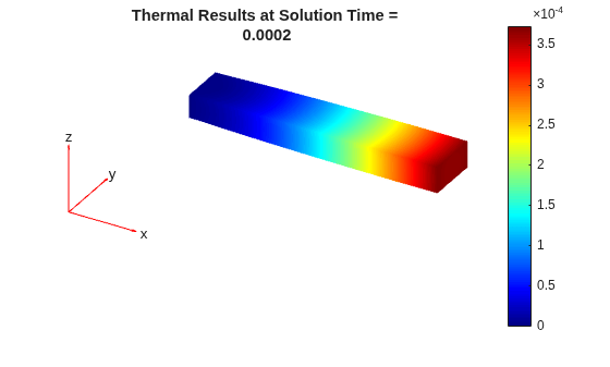 Deformed beam showing displacement magnitude from 0 to 3.5e-4 at time 0.0002