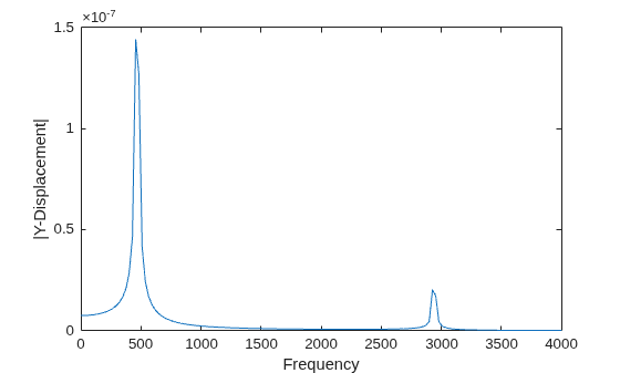 Figure contains an axes object. The axes object with xlabel Frequency, ylabel |Y-Displacement| contains an object of type line.