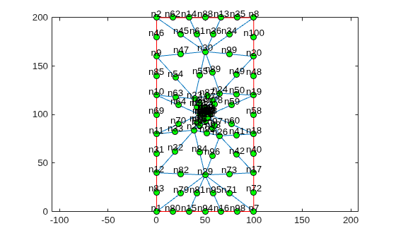 Figure contains an axes object. The axes object contains 3 objects of type line. One or more of the lines displays its values using only markers