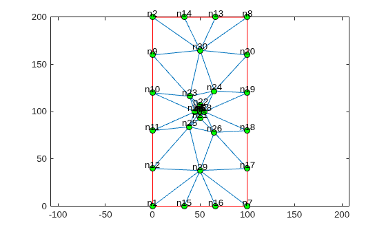 Figure contains an axes object. The axes object contains 3 objects of type line. One or more of the lines displays its values using only markers