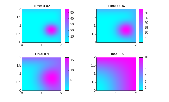 Figure contains 4 axes objects. Axes object 1 with title Time 0.02 contains an object of type patch. Axes object 2 with title Time 0.04 contains an object of type patch. Axes object 3 with title Time 0.1 contains an object of type patch. Axes object 4 with title Time 0.5 contains an object of type patch.