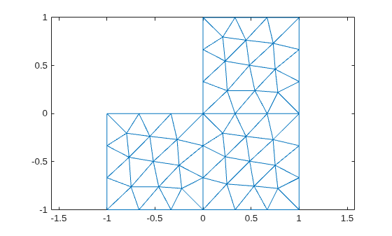 Figure contains an axes object. The axes object contains an object of type line.