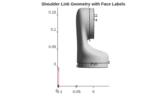 Figure contains an axes object. The axes object with title Shoulder Link Geometry with Face Labels contains 6 objects of type quiver, text, patch, line.