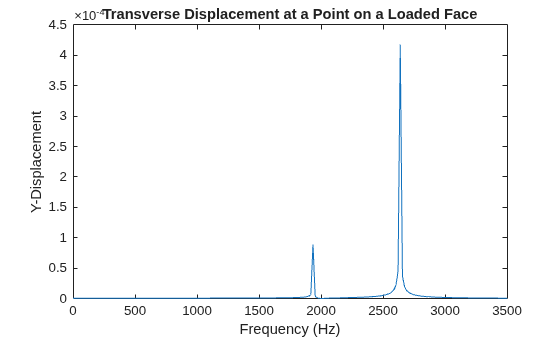 Figure contains an axes object. The axes object with title Transverse Displacement at a Point on a Loaded Face, xlabel Frequency (Hz), ylabel Y-Displacement contains an object of type line.