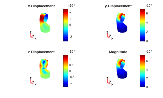Figure contains 4 axes objects. Hidden axes object 1 with title x-Displacement contains 5 objects of type patch, quiver, text. Hidden axes object 2 with title y-Displacement contains 5 objects of type patch, quiver, text. Hidden axes object 3 with title z-Displacement contains 5 objects of type patch, quiver, text. Hidden axes object 4 with title Magnitude contains 5 objects of type patch, quiver, text.