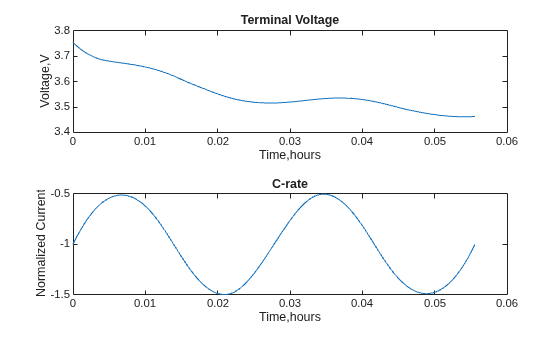 Figure contains 2 axes objects. Axes object 1 with title Terminal Voltage, xlabel Time,hours, ylabel Voltage,V contains an object of type line. Axes object 2 with title C-rate, xlabel Time,hours, ylabel Normalized Current contains an object of type line.