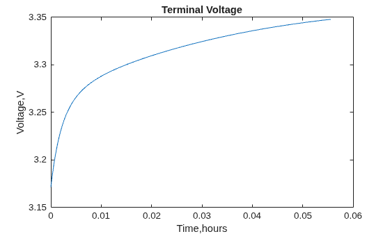 Figure contains an axes object. The axes object with title Terminal Voltage, xlabel Time,hours, ylabel Voltage,V contains an object of type line.