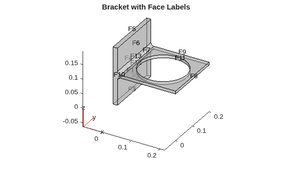 Figure contains an axes object. The axes object with title Bracket with Face Labels contains 6 objects of type quiver, text, patch, line.