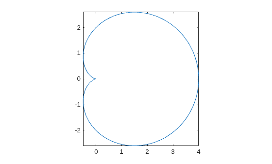 Figure contains an axes object. The axes object contains an object of type line.