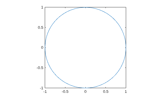 Figure contains an axes object. The axes object contains an object of type line.