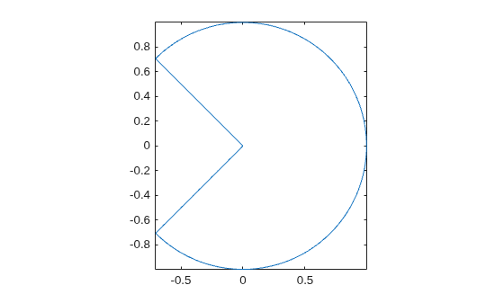 Figure contains an axes object. The axes object contains an object of type line.