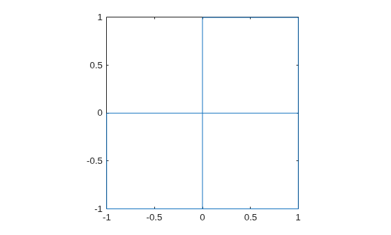 Figure contains an axes object. The axes object contains an object of type line.