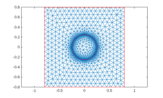 Figure contains an axes object. The axes object contains 2 objects of type line.