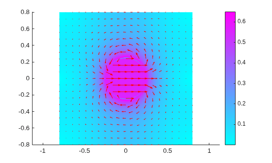 Figure contains an axes object. The axes object contains 2 objects of type patch, quiver.