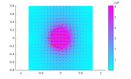 Figure contains an axes object. The axes object contains 2 objects of type patch, quiver.